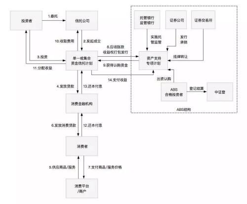 一文讀懂消費(fèi)金融類信托 金融機(jī)構(gòu)委托的運(yùn)作模式與價值