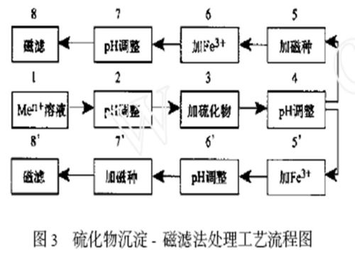 物理化學處理技術、磁分離技術與光分束器的綜合技術開發(fā)與銷售
